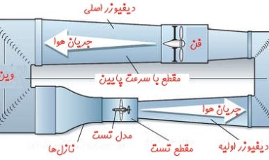 نکاتی در باره تونل باد