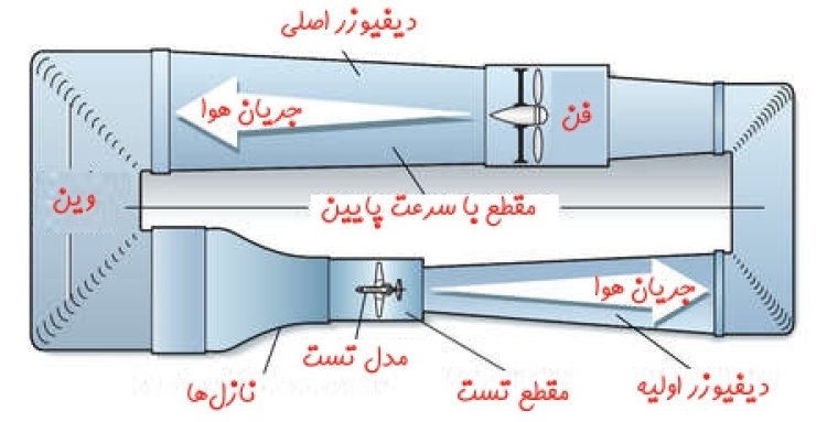 نکاتی در باره تونل باد
